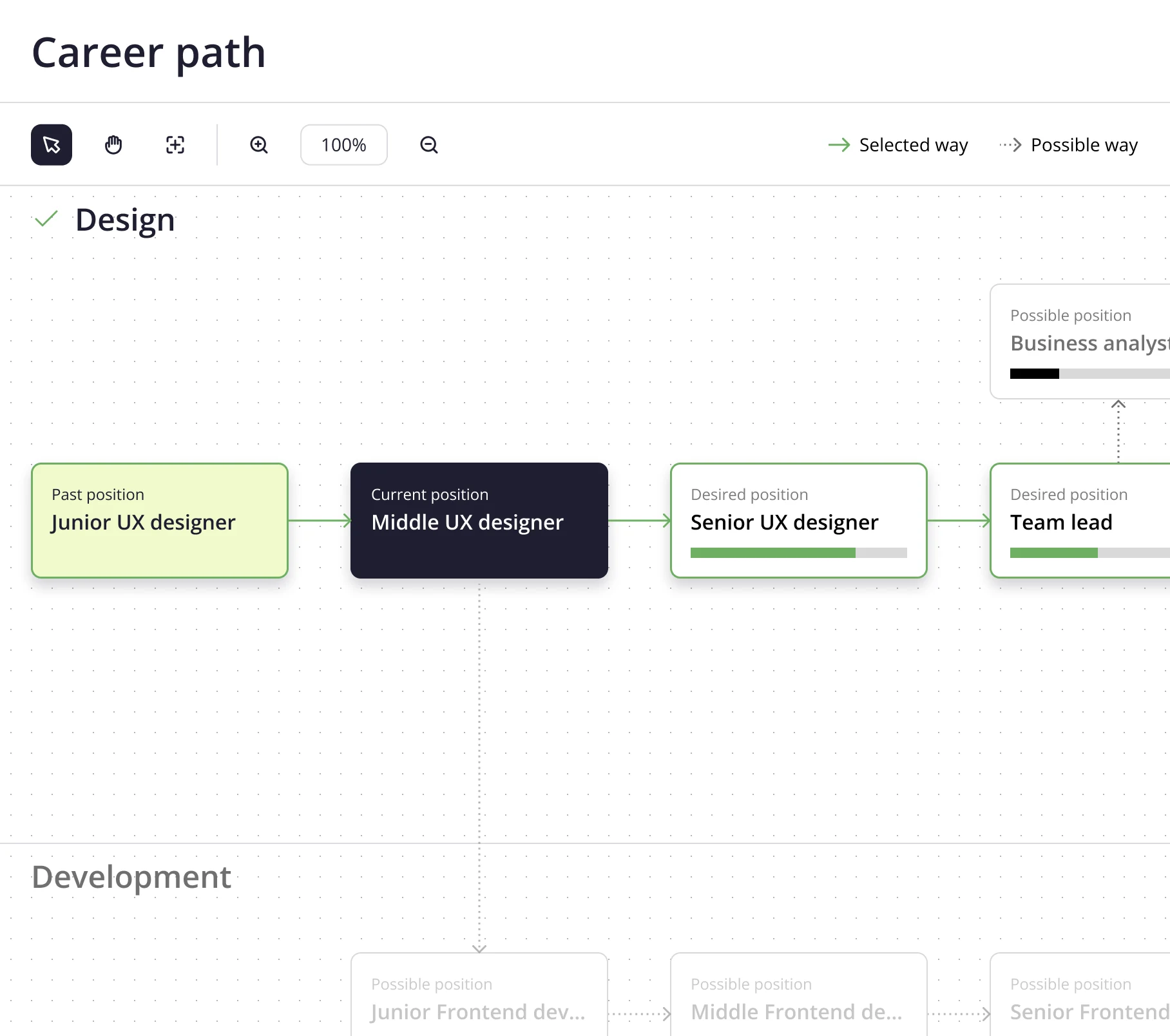 Career path: from Junior to Middle UX designer today, on to Senior and Team lead, with a possible branch into Business analyst