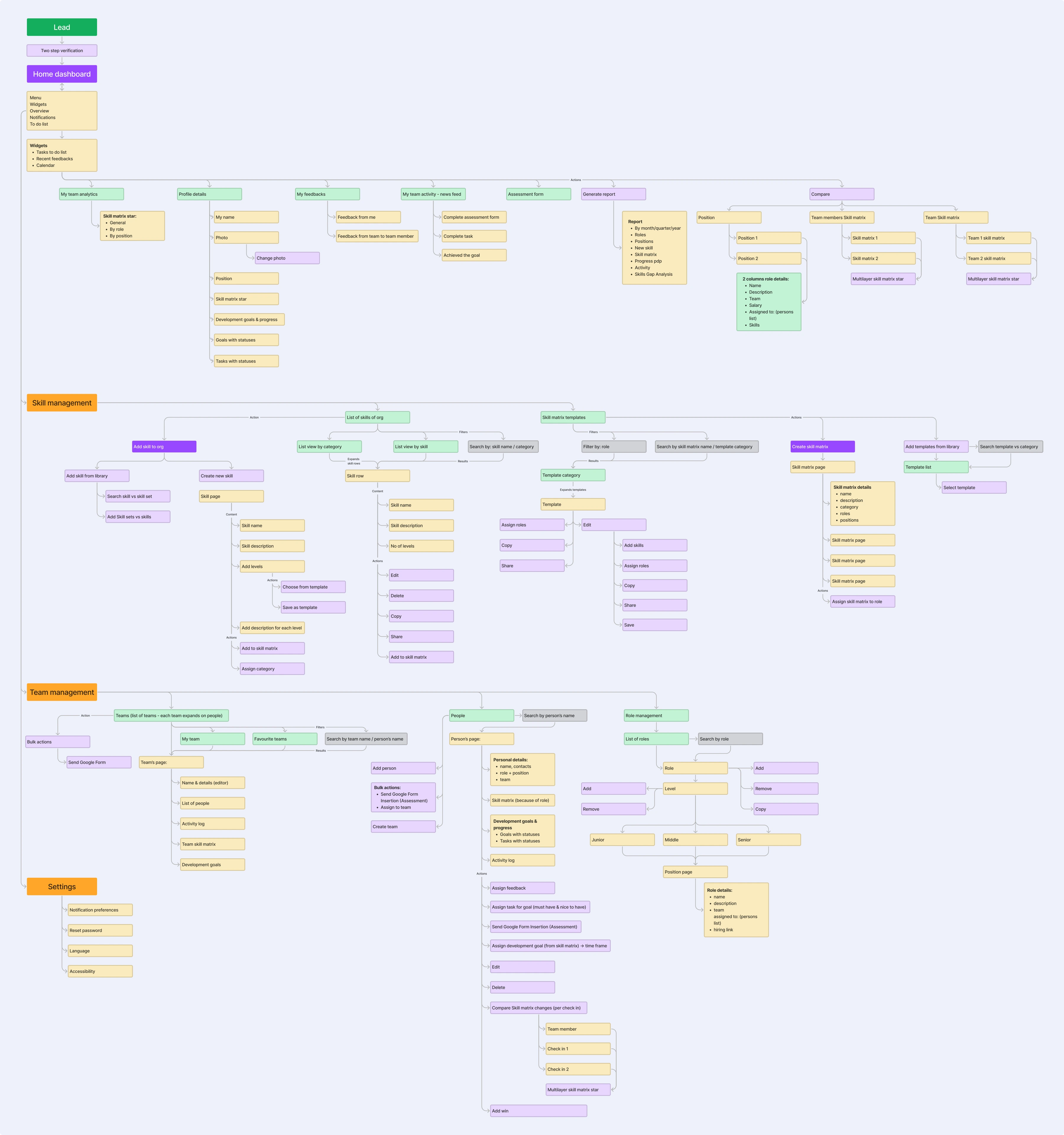 Information architecture for the Lead role: home dashboard, skill management, team management and settings