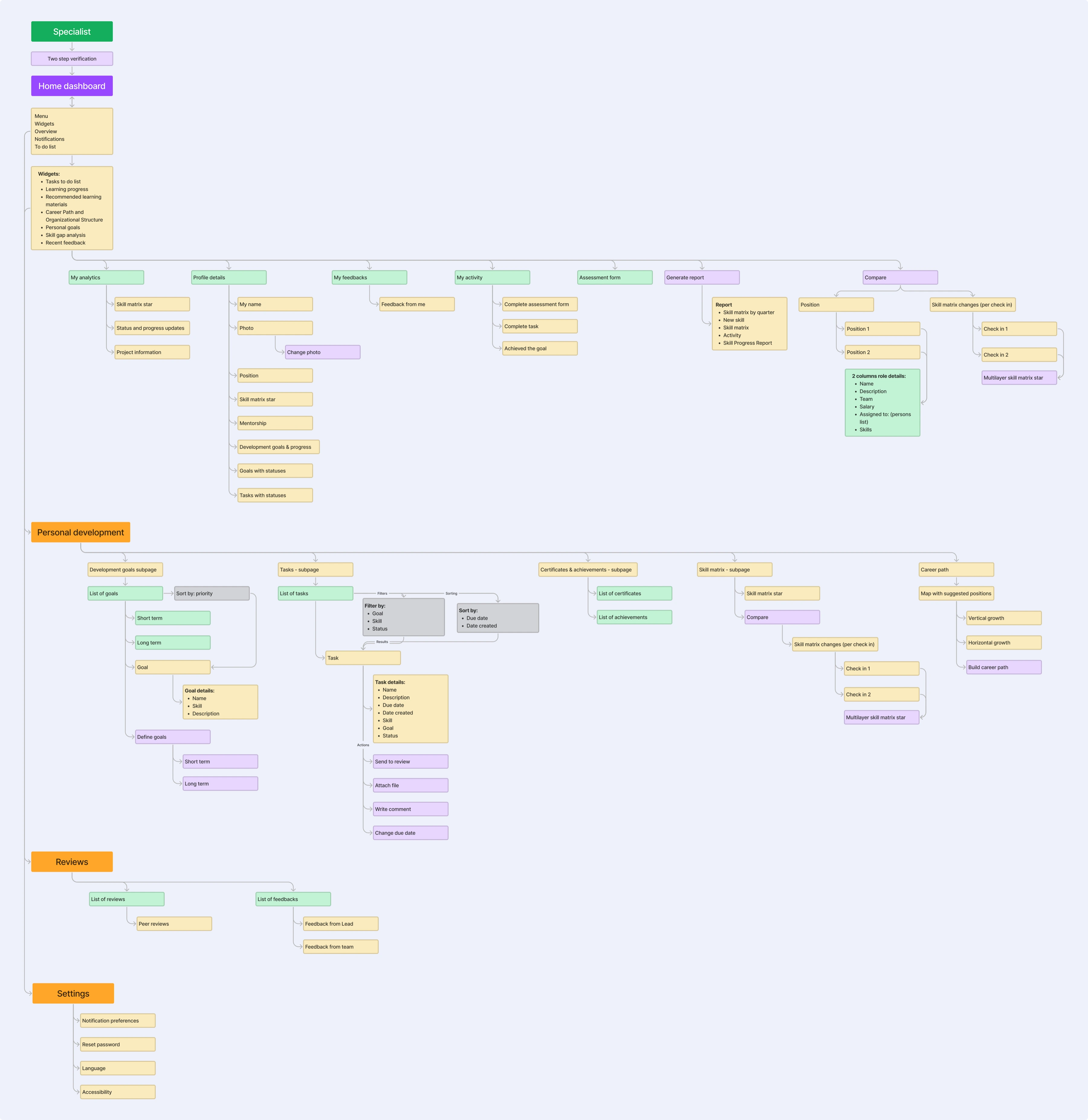 Information architecture for the Specialist role