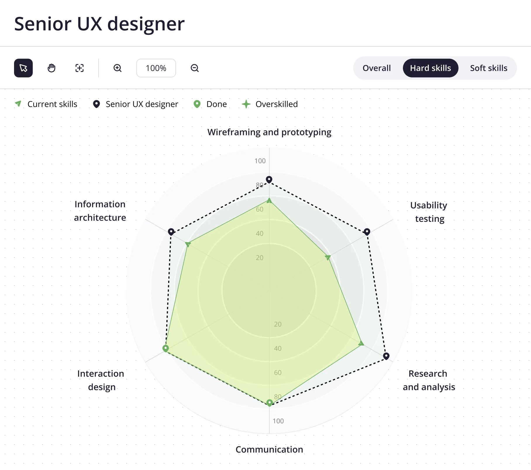 Skill radar for Senior UX designer: current hard skills against the target across six areas